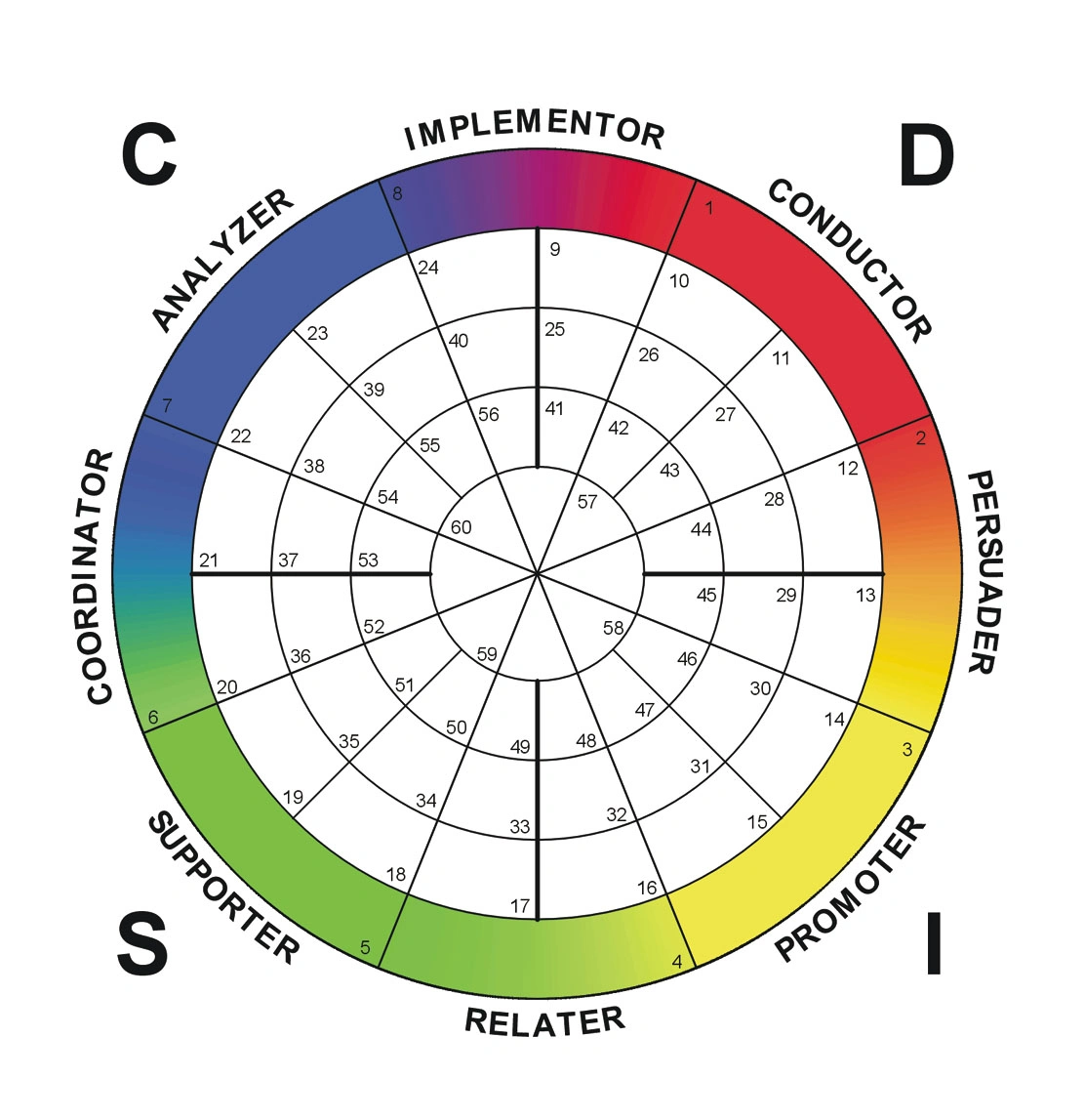 Behavioural style wheel showing D, I, S and C and blends between the four styles